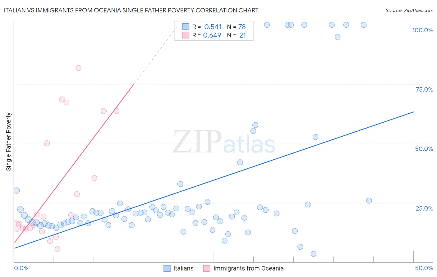 Italian vs Immigrants from Oceania Single Father Poverty