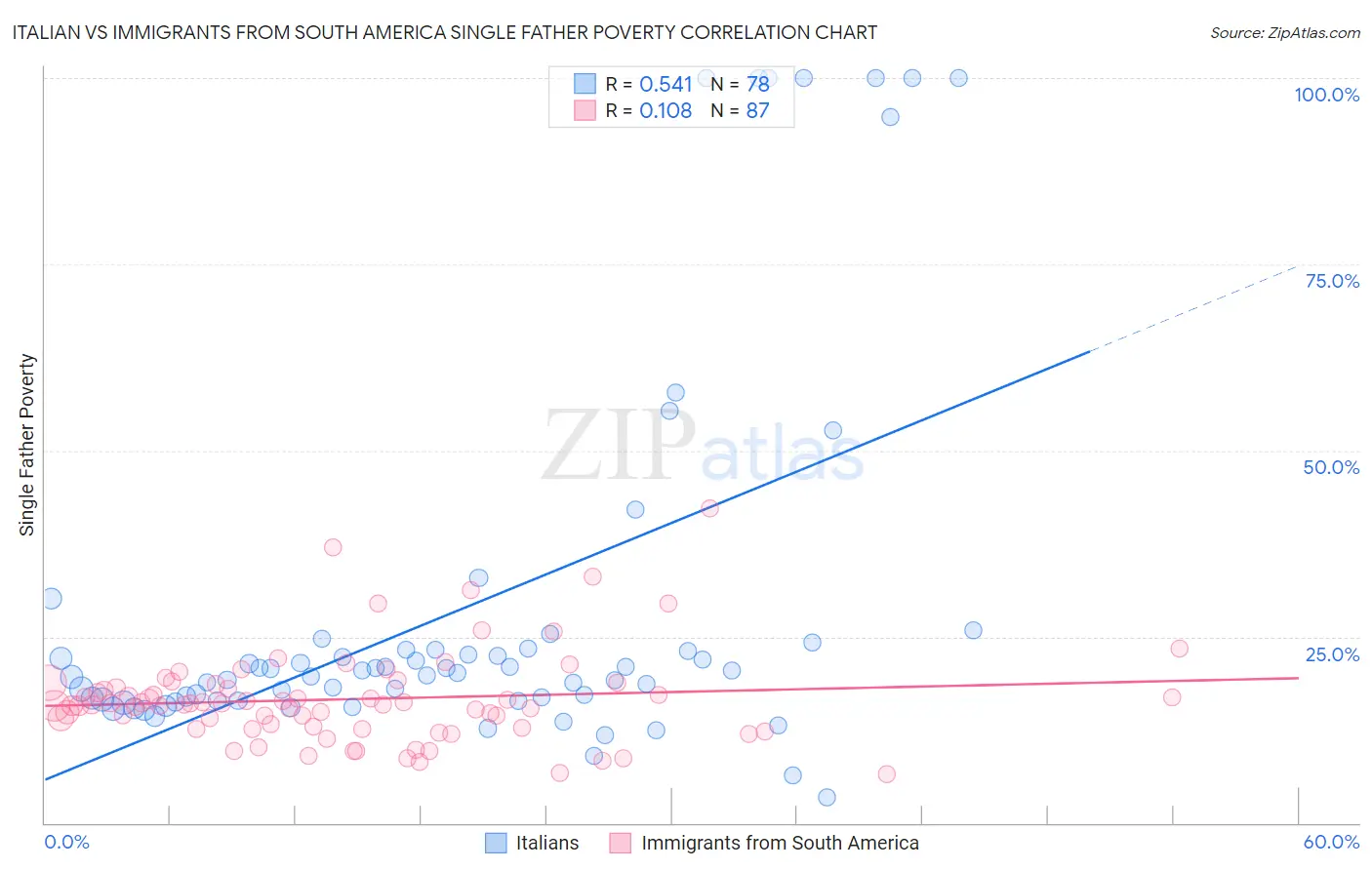 Italian vs Immigrants from South America Single Father Poverty