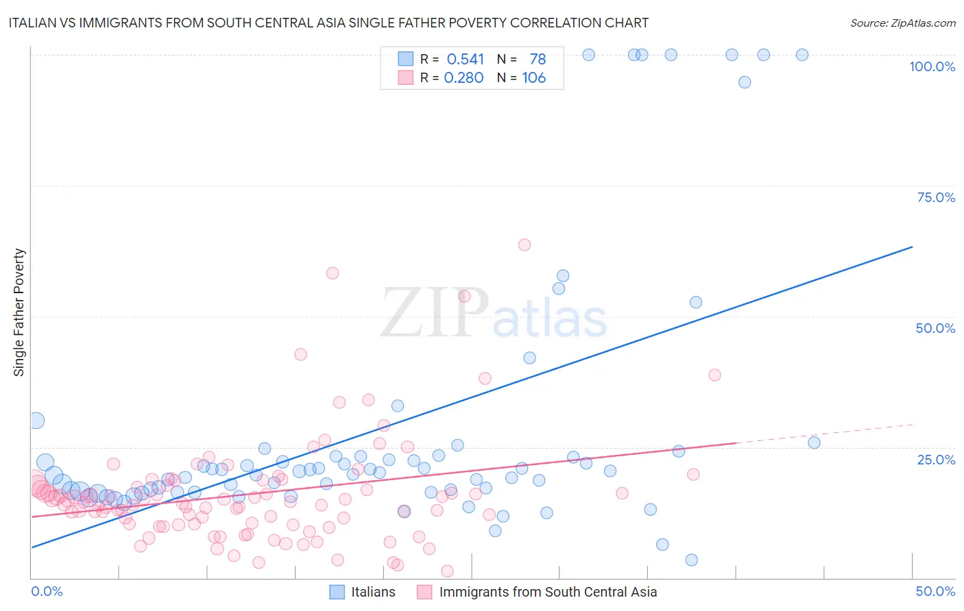 Italian vs Immigrants from South Central Asia Single Father Poverty