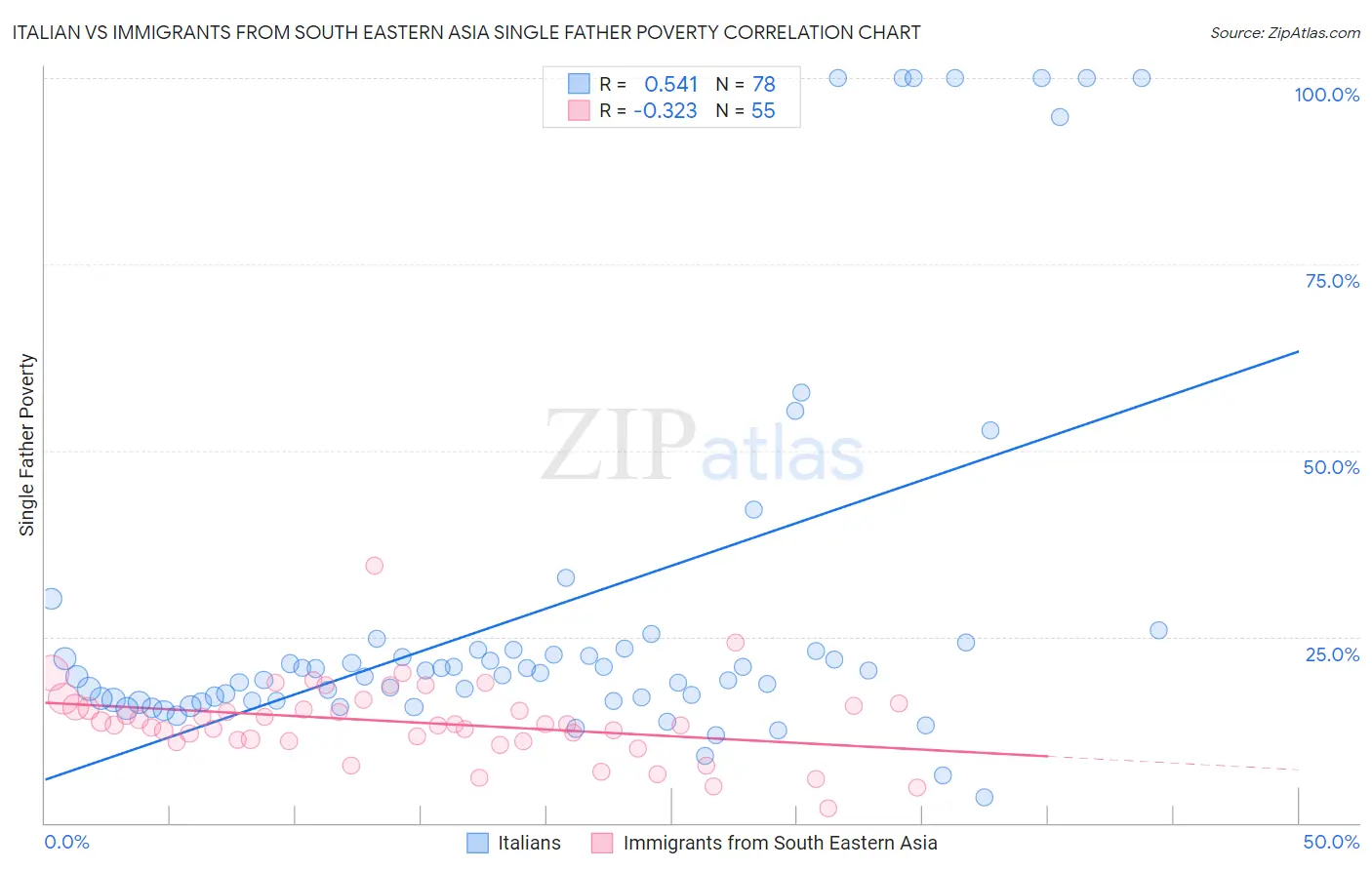 Italian vs Immigrants from South Eastern Asia Single Father Poverty