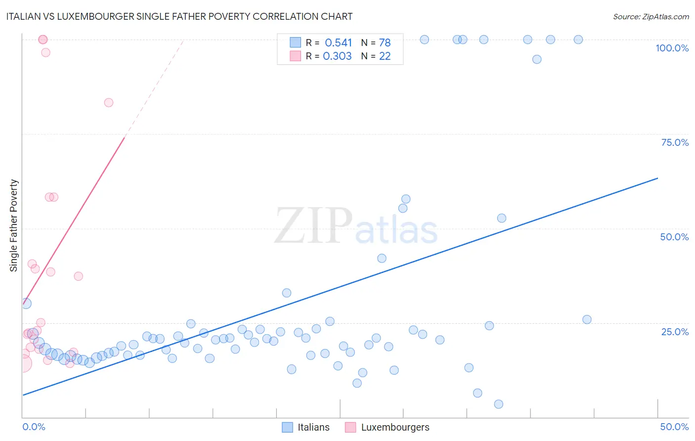 Italian vs Luxembourger Single Father Poverty
