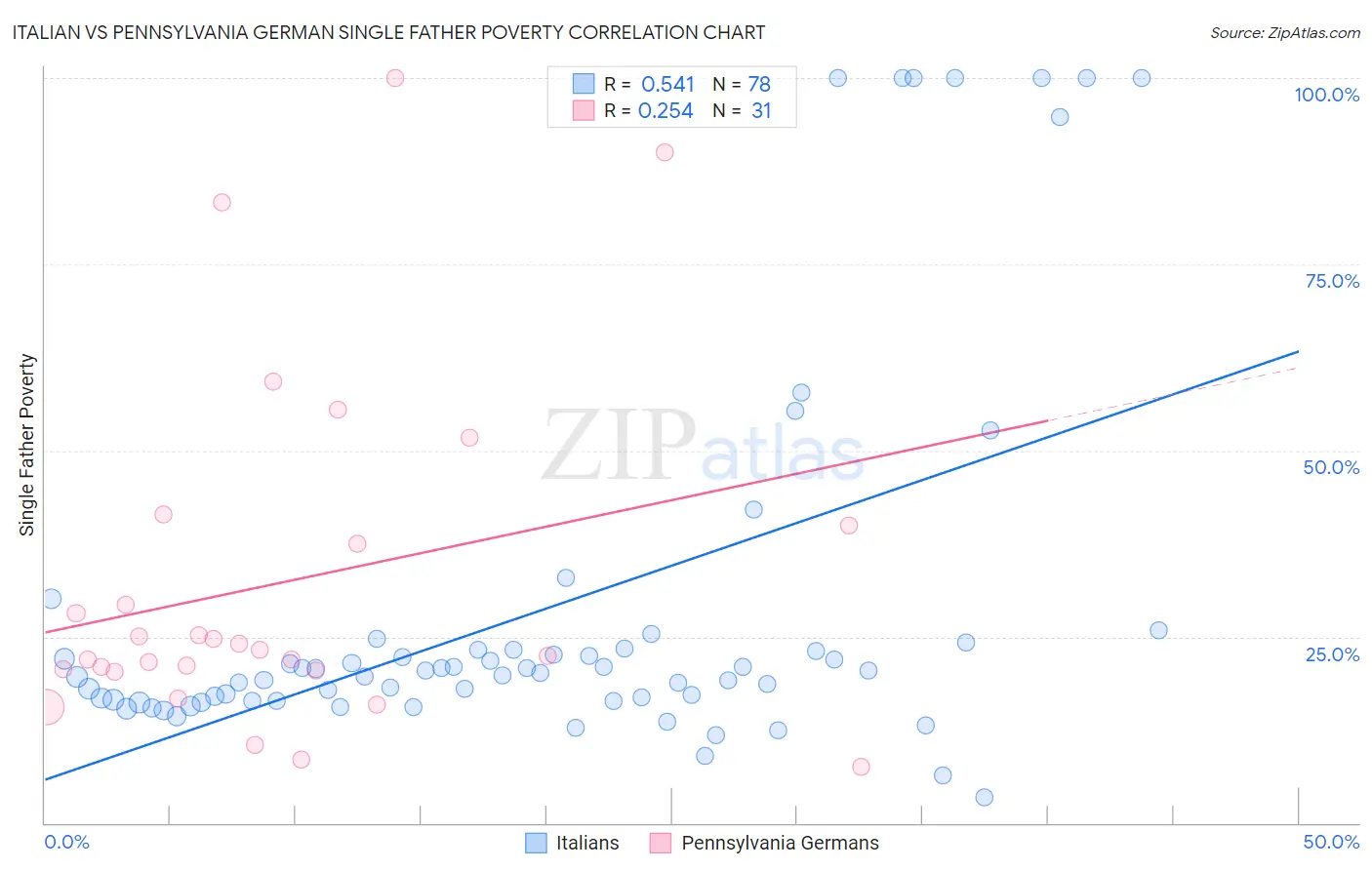 Italian vs Pennsylvania German Single Father Poverty