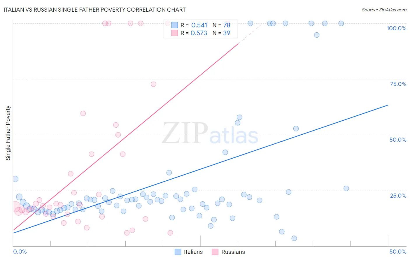 Italian vs Russian Single Father Poverty