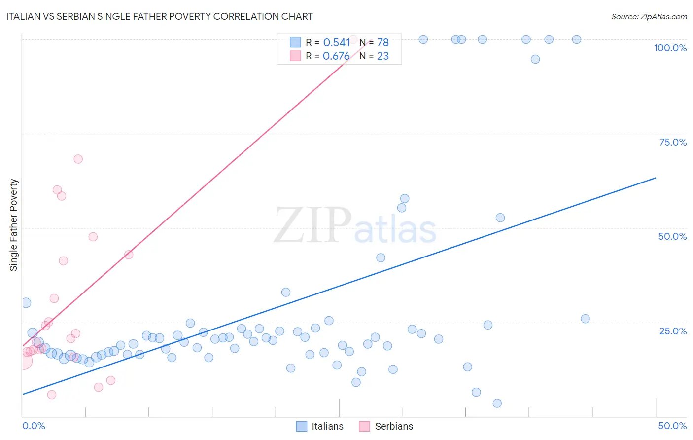 Italian vs Serbian Single Father Poverty