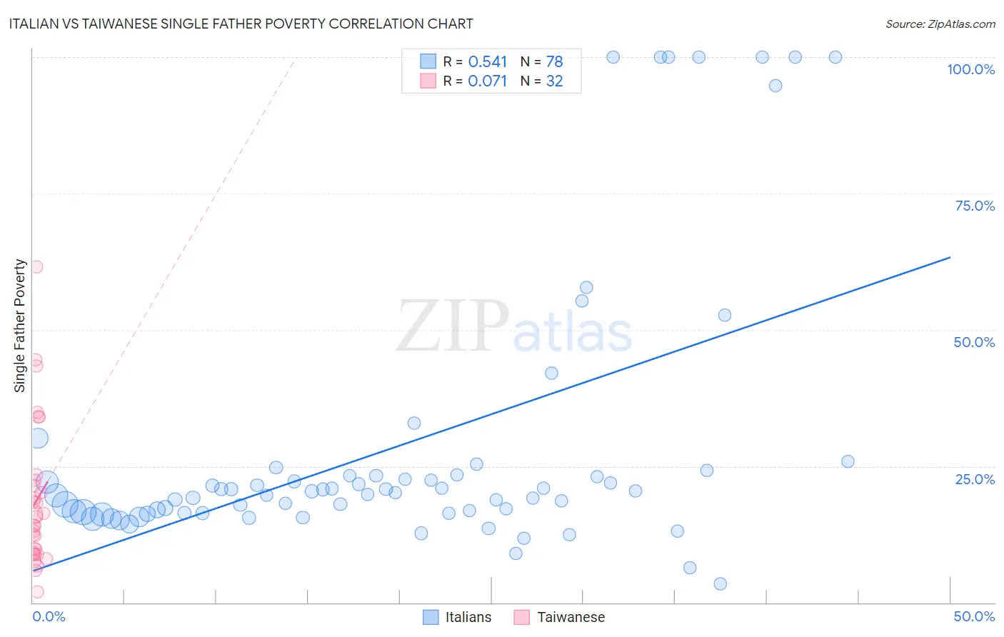 Italian vs Taiwanese Single Father Poverty