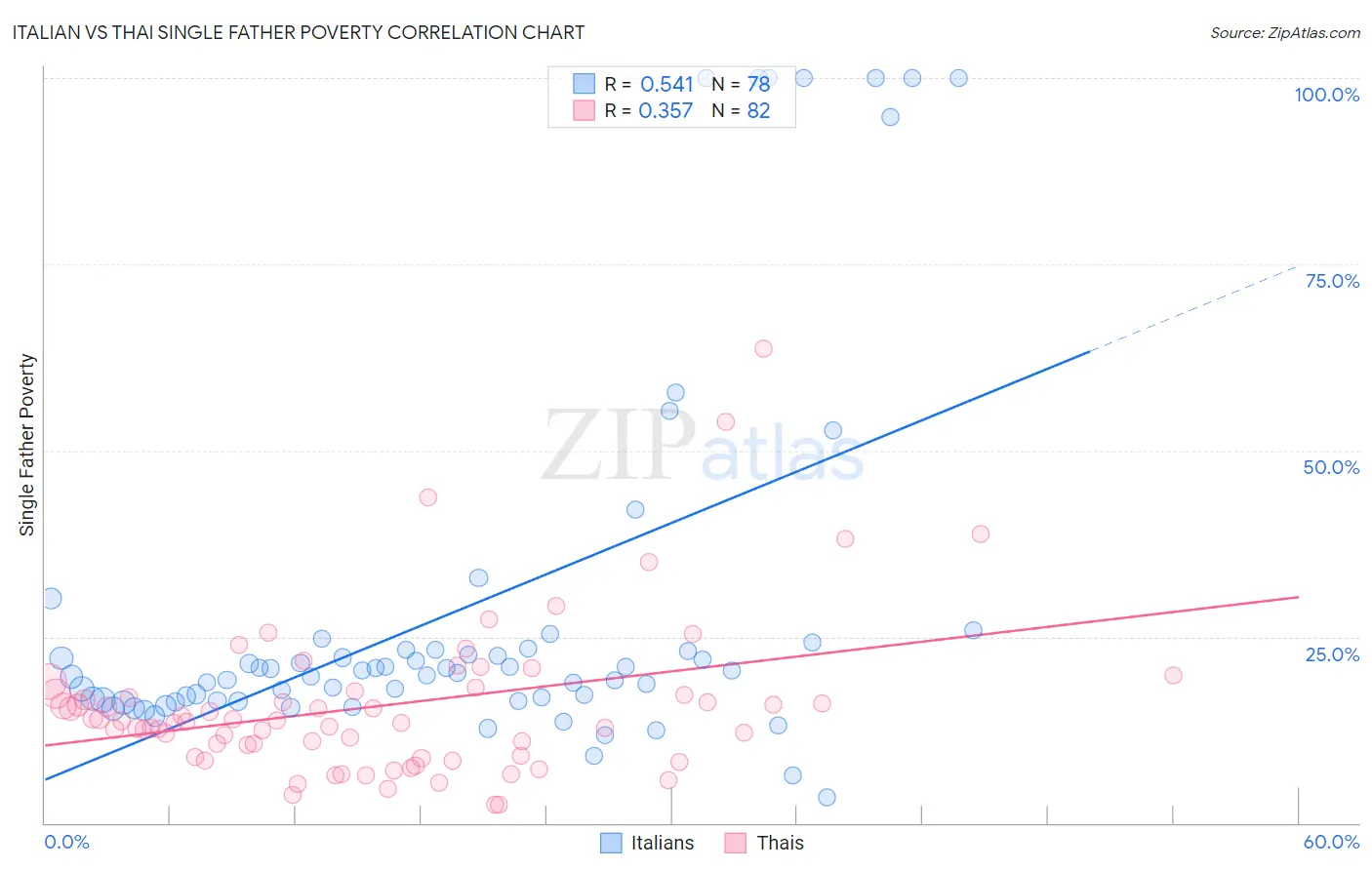 Italian vs Thai Single Father Poverty