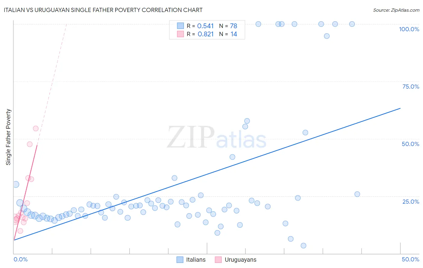 Italian vs Uruguayan Single Father Poverty