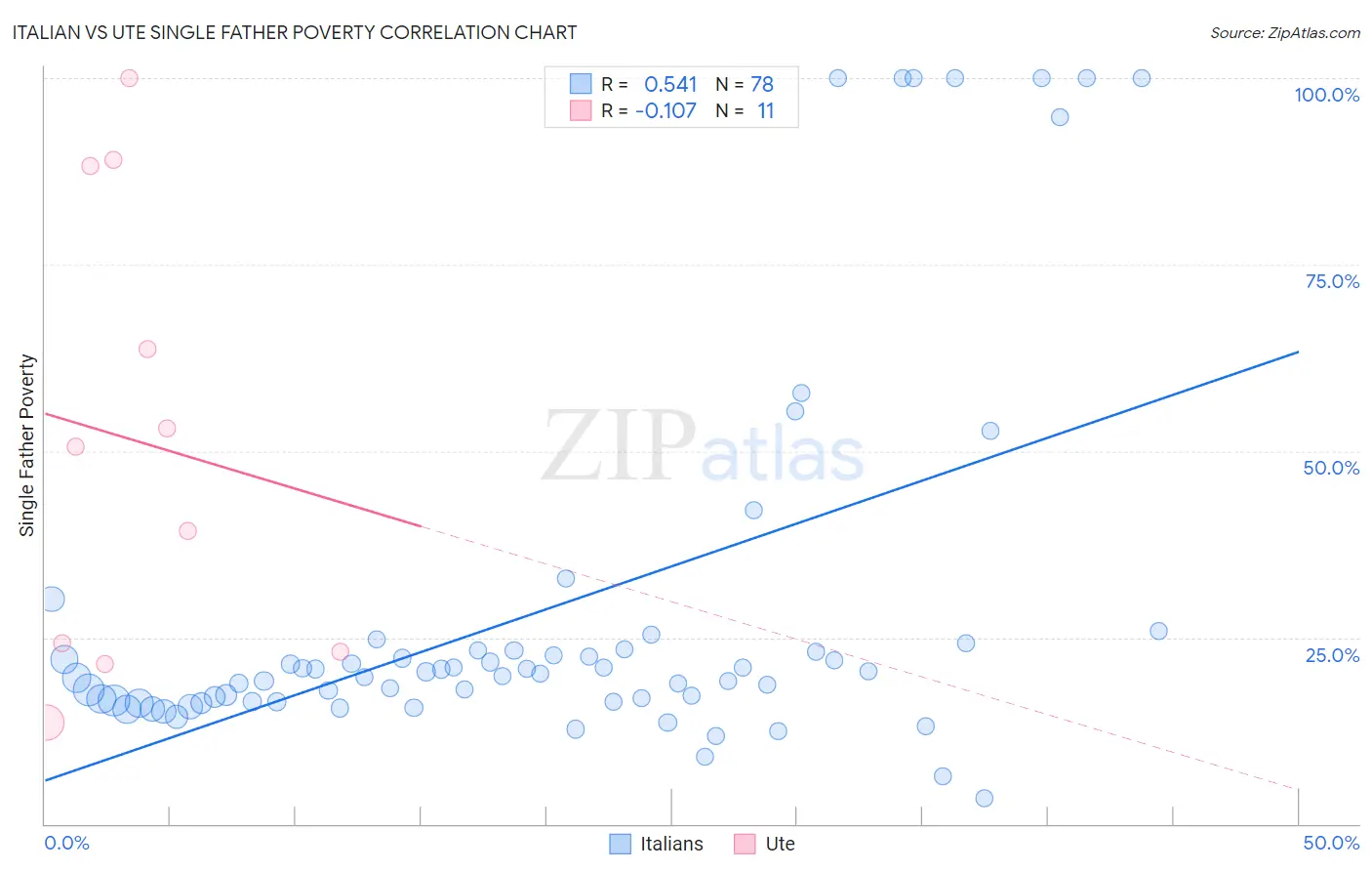 Italian vs Ute Single Father Poverty