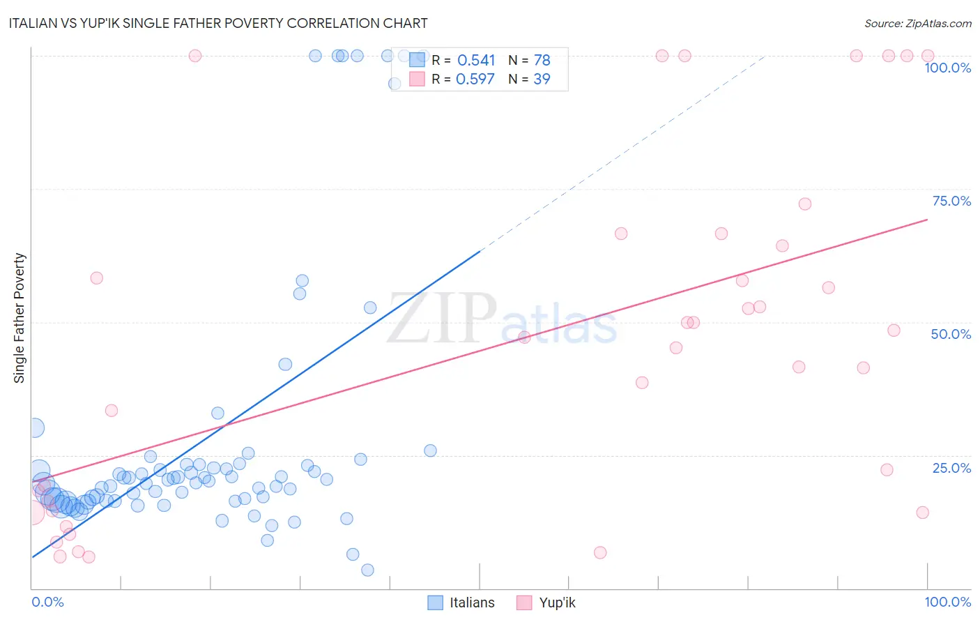 Italian vs Yup'ik Single Father Poverty