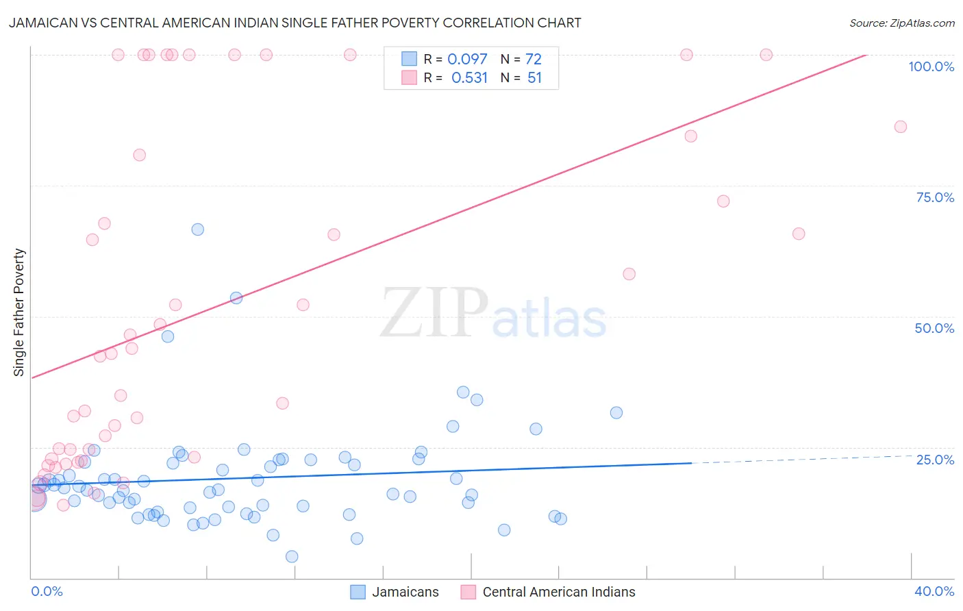Jamaican vs Central American Indian Single Father Poverty