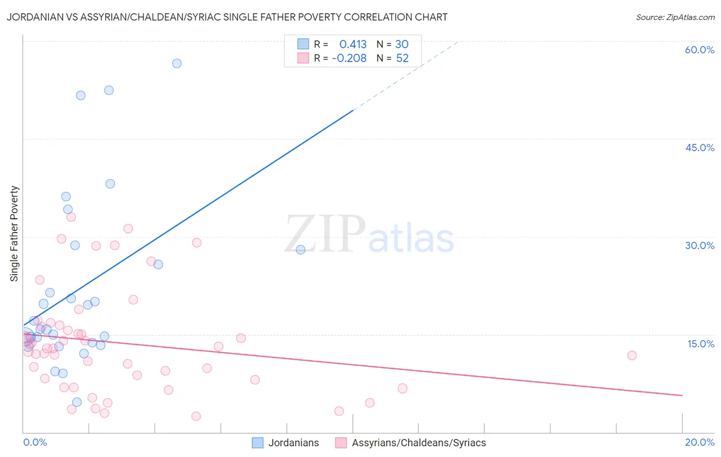 Jordanian vs Assyrian/Chaldean/Syriac Single Father Poverty