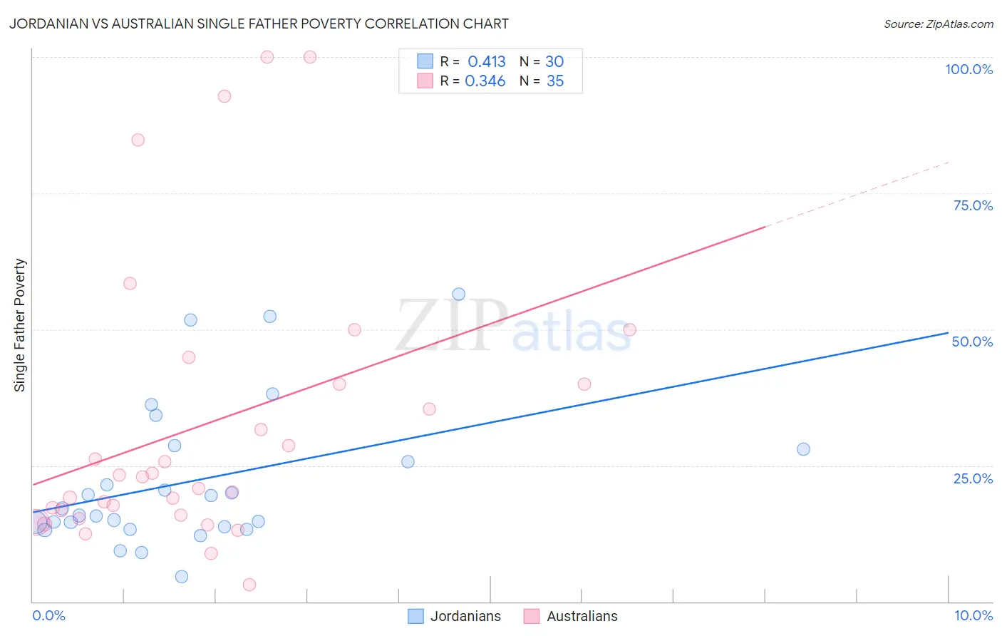 Jordanian vs Australian Single Father Poverty