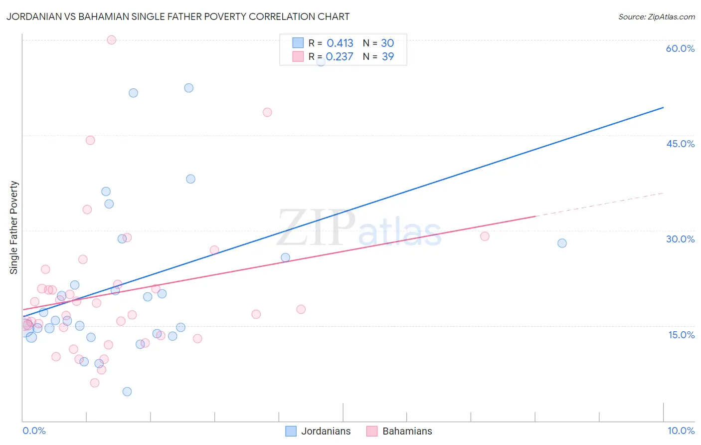 Jordanian vs Bahamian Single Father Poverty