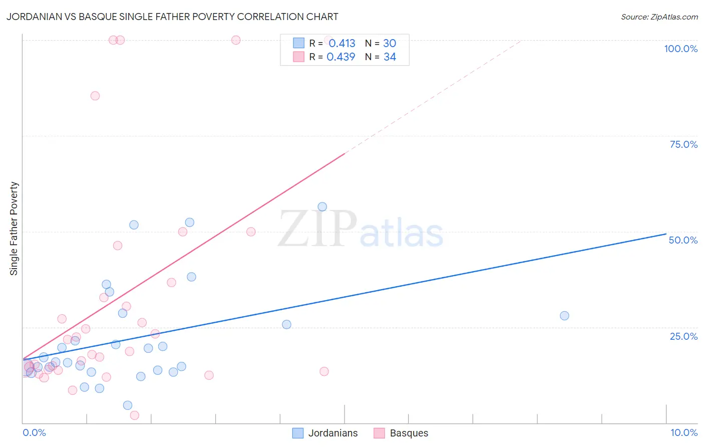 Jordanian vs Basque Single Father Poverty