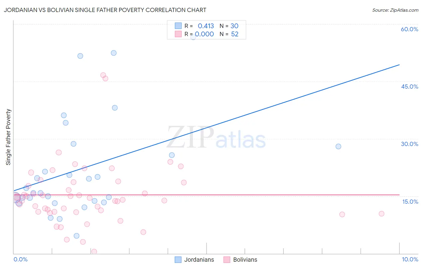 Jordanian vs Bolivian Single Father Poverty