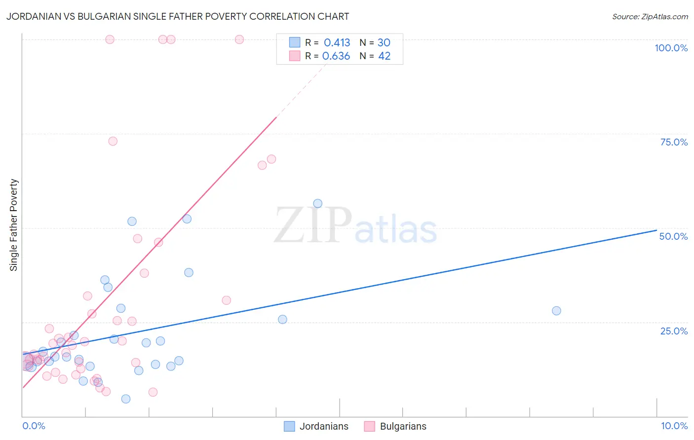 Jordanian vs Bulgarian Single Father Poverty