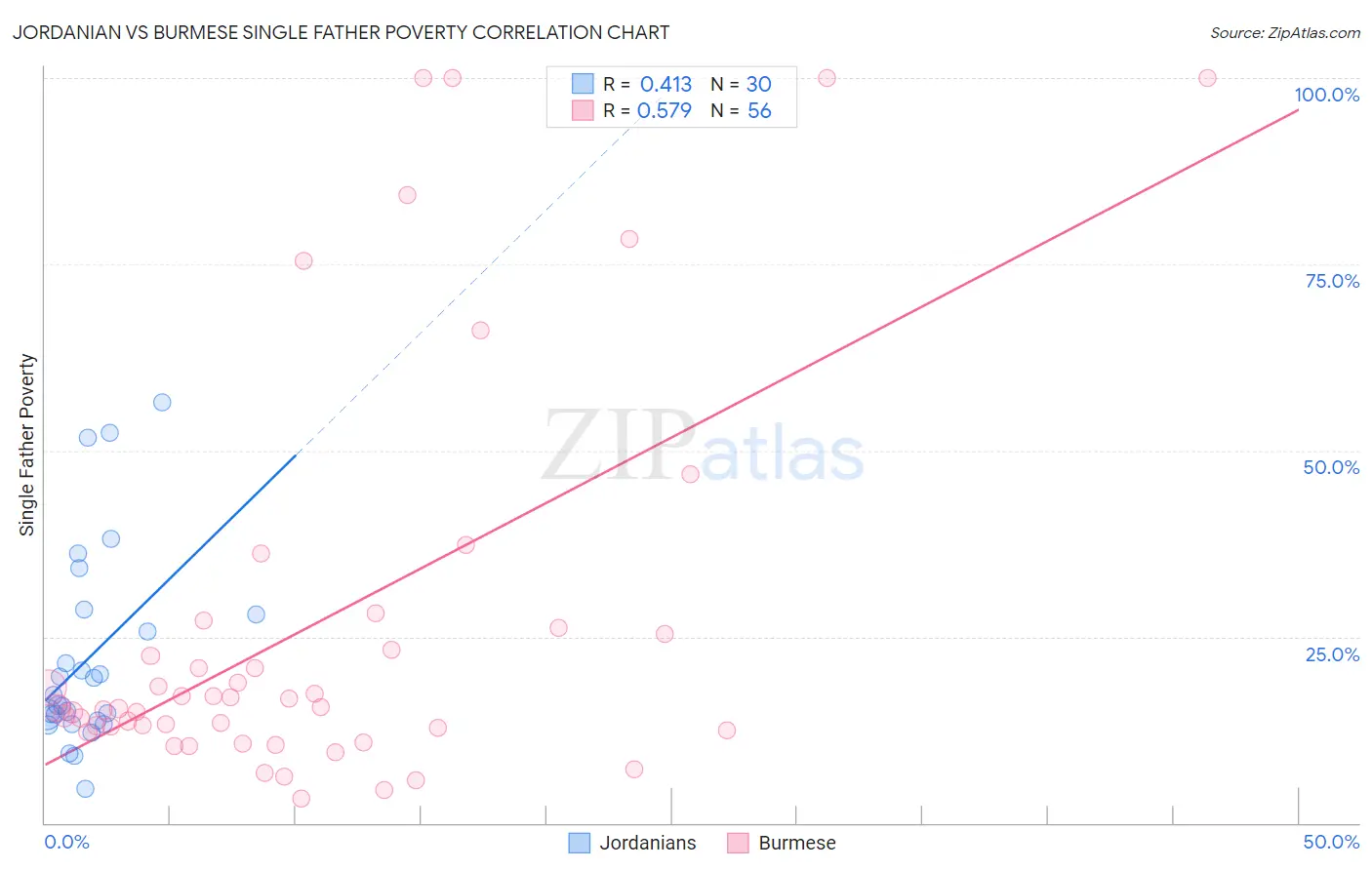 Jordanian vs Burmese Single Father Poverty