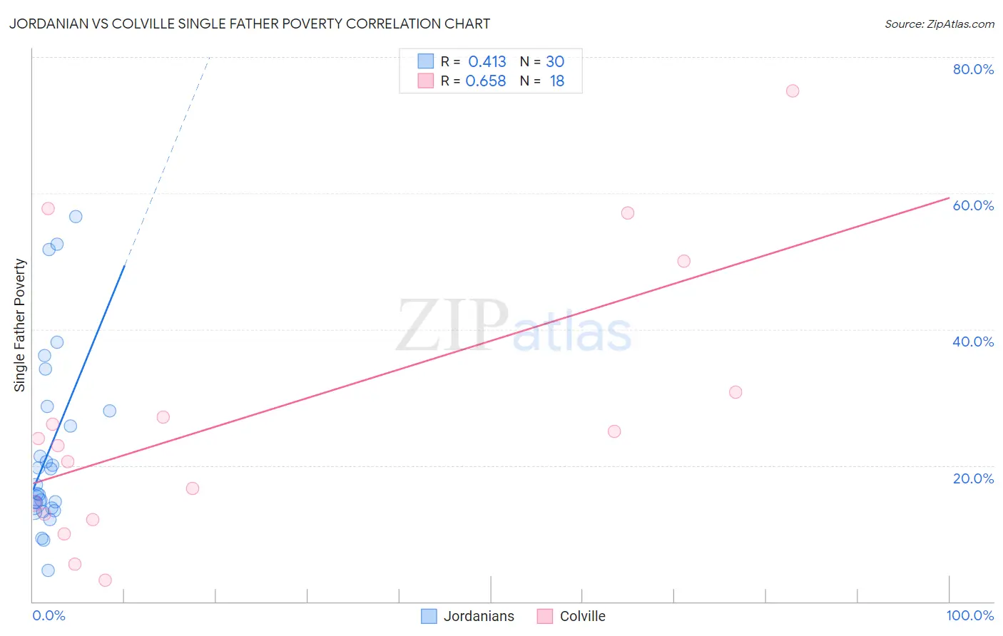 Jordanian vs Colville Single Father Poverty