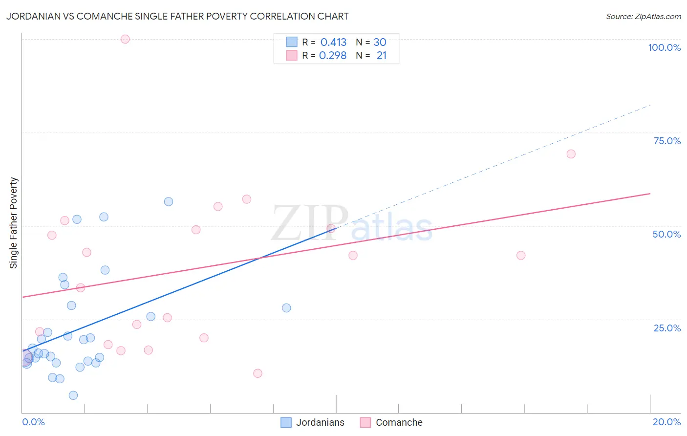 Jordanian vs Comanche Single Father Poverty