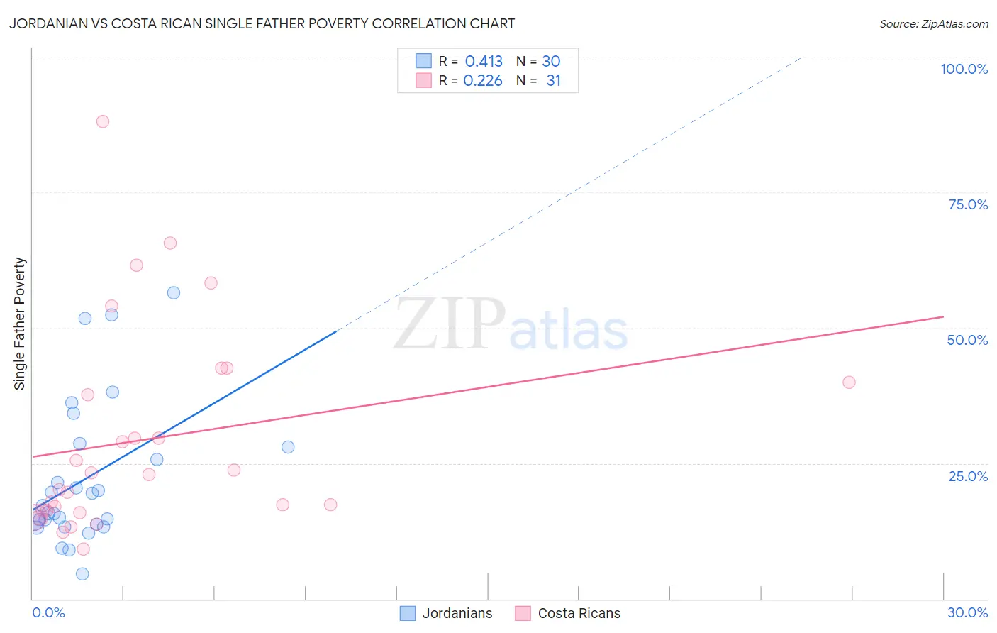 Jordanian vs Costa Rican Single Father Poverty