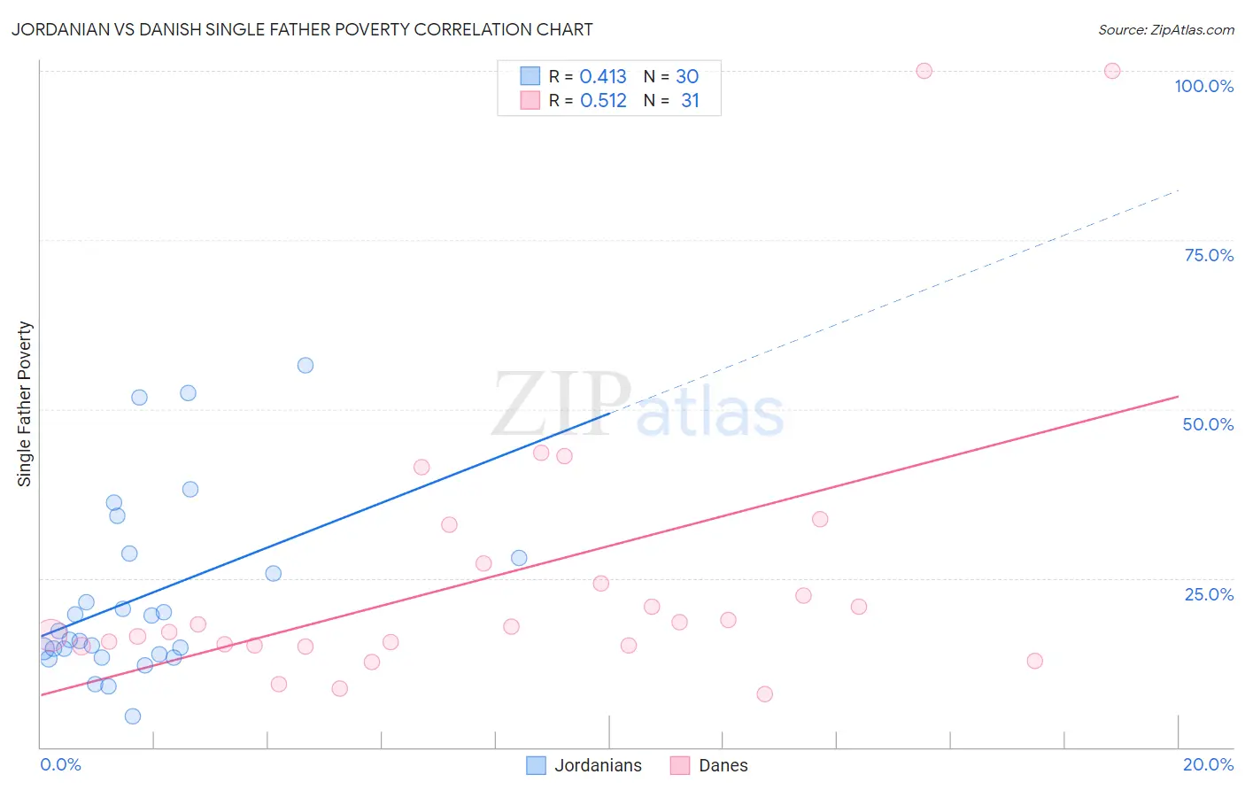 Jordanian vs Danish Single Father Poverty