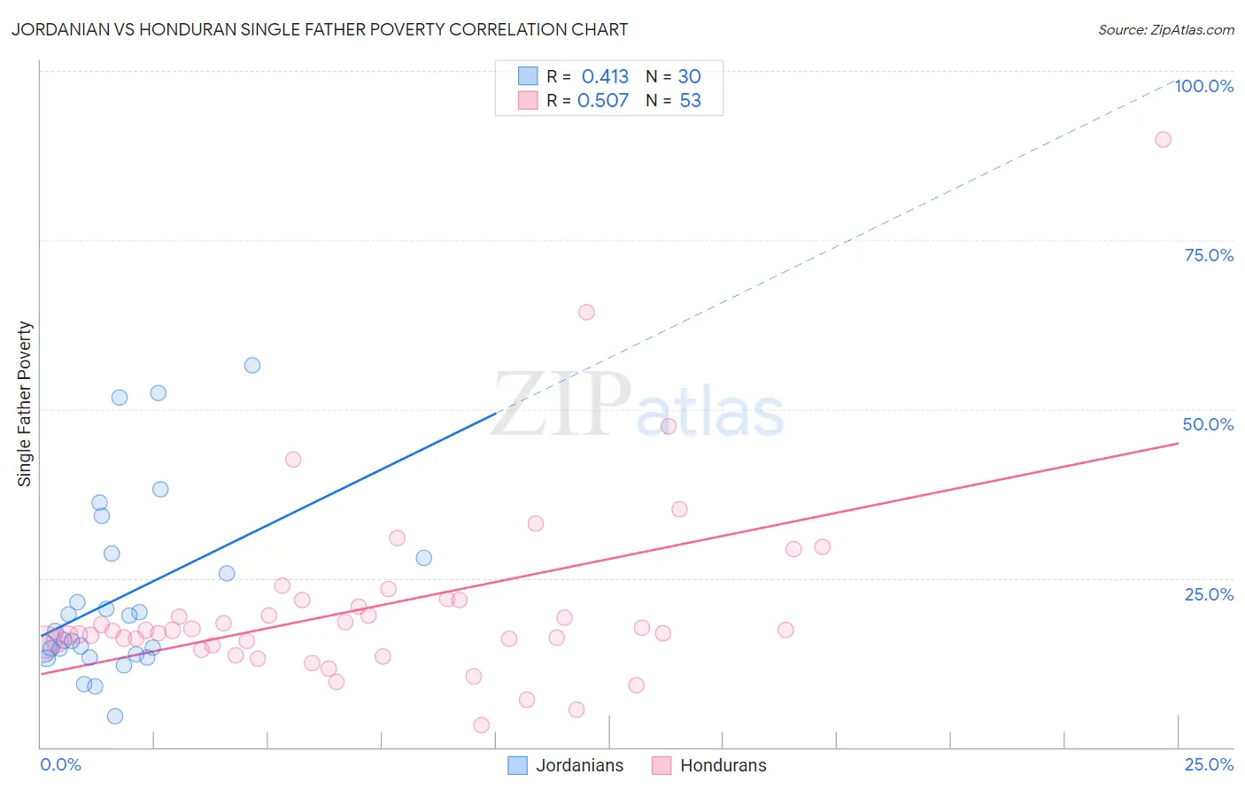 Jordanian vs Honduran Single Father Poverty