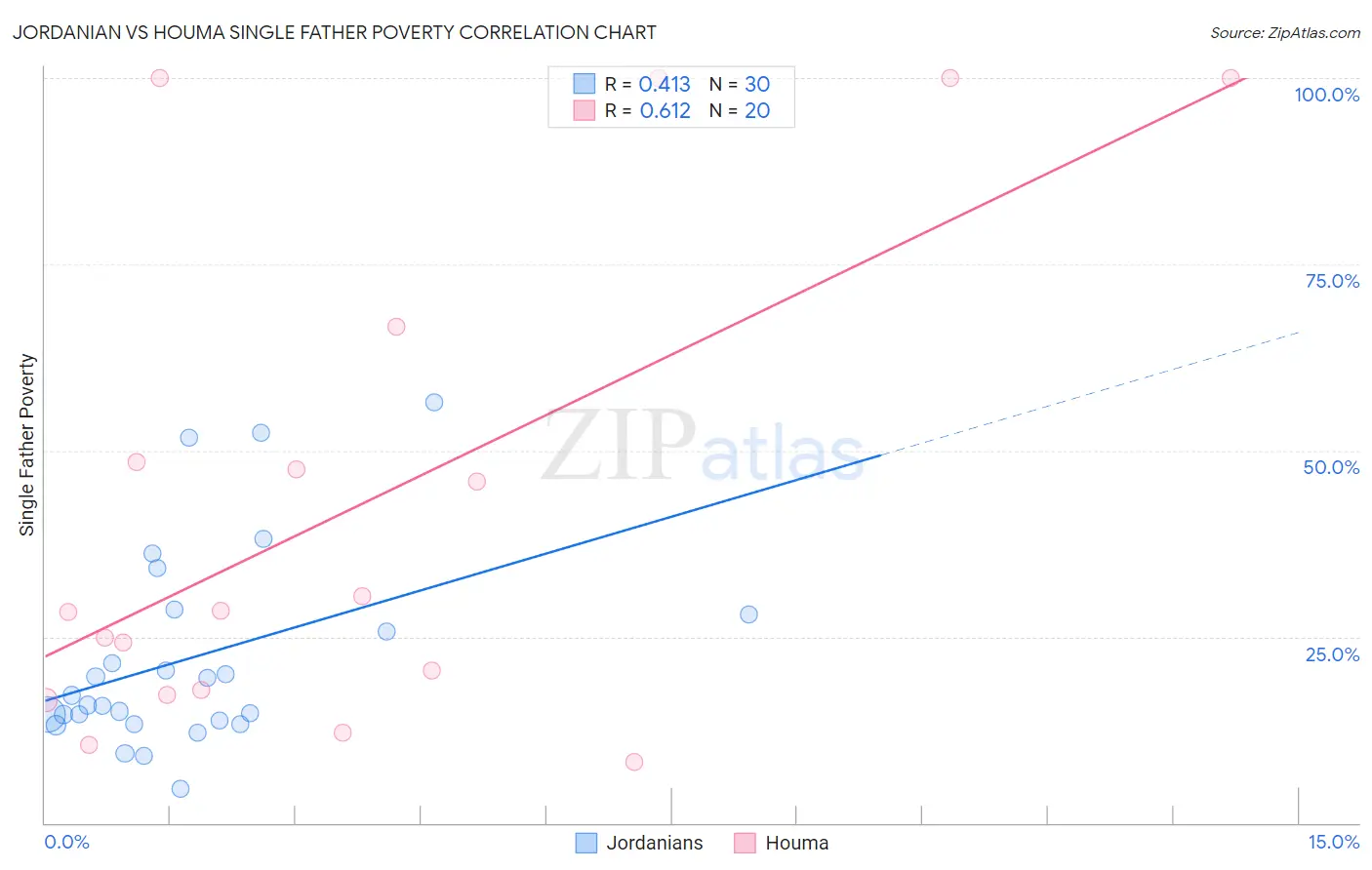 Jordanian vs Houma Single Father Poverty