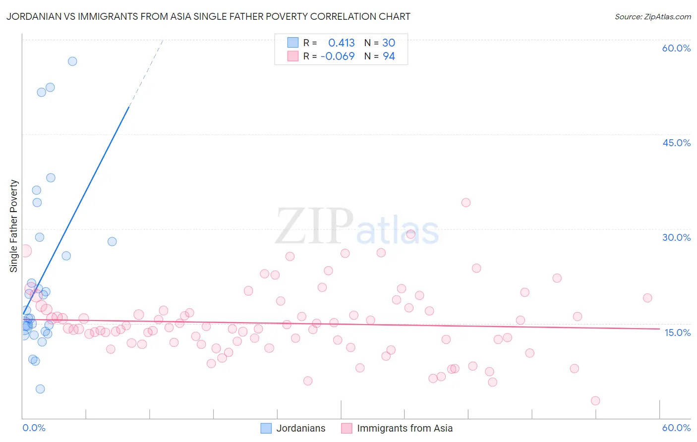 Jordanian vs Immigrants from Asia Single Father Poverty