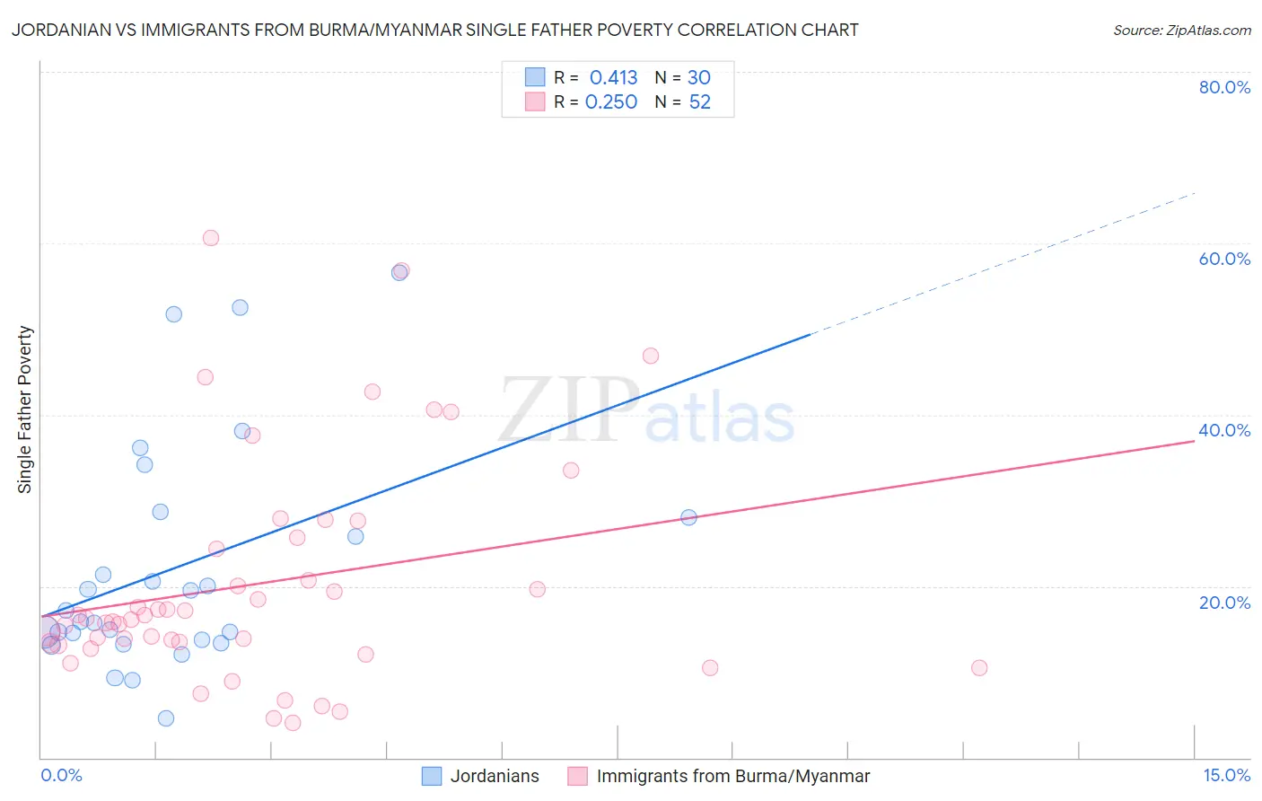 Jordanian vs Immigrants from Burma/Myanmar Single Father Poverty