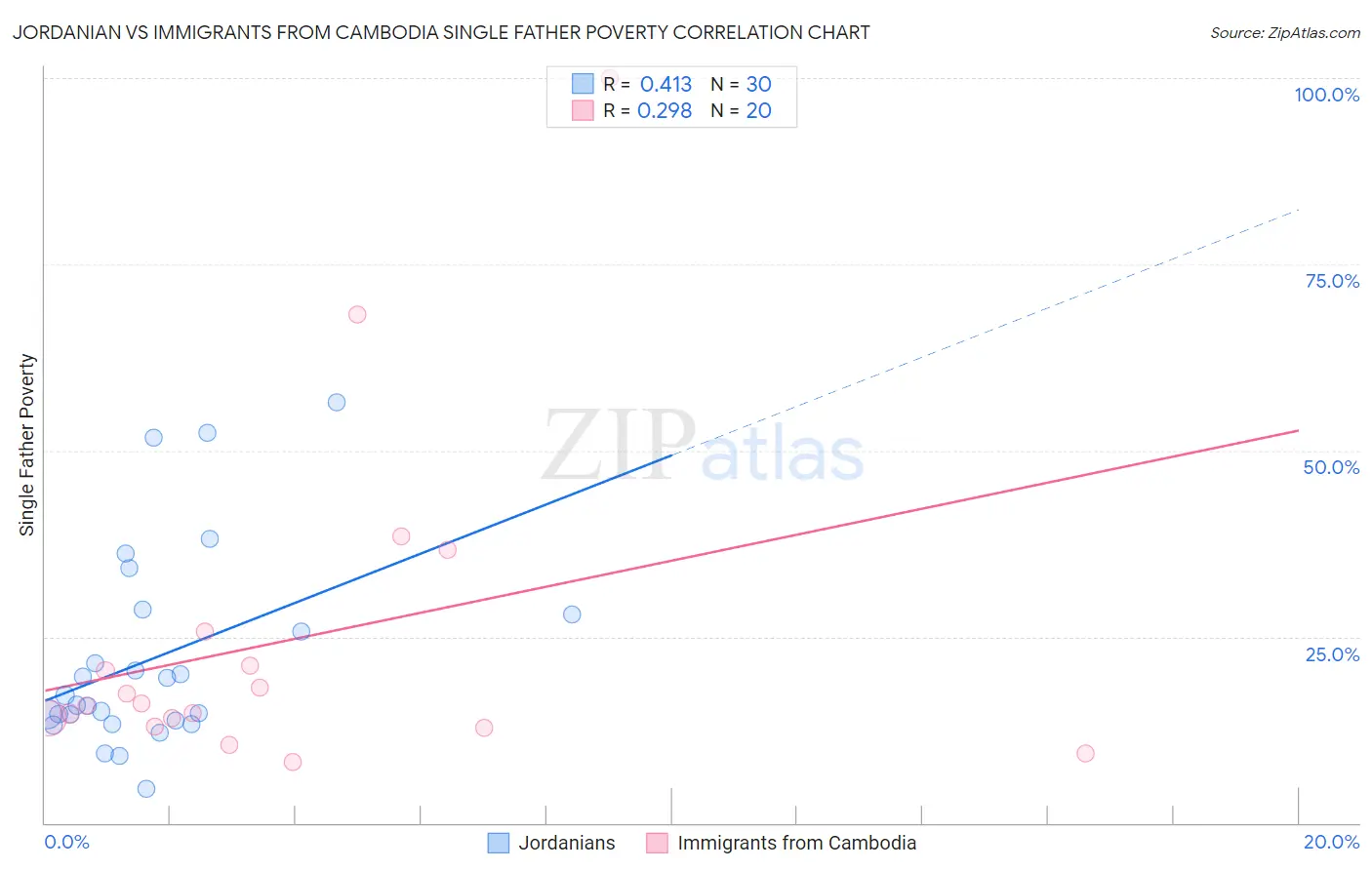 Jordanian vs Immigrants from Cambodia Single Father Poverty