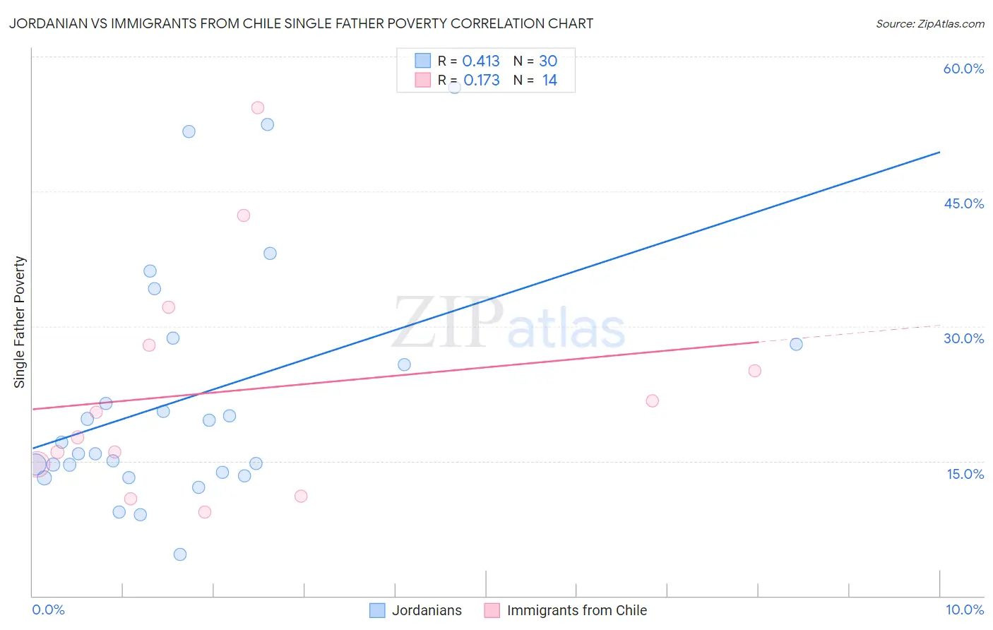 Jordanian vs Immigrants from Chile Single Father Poverty