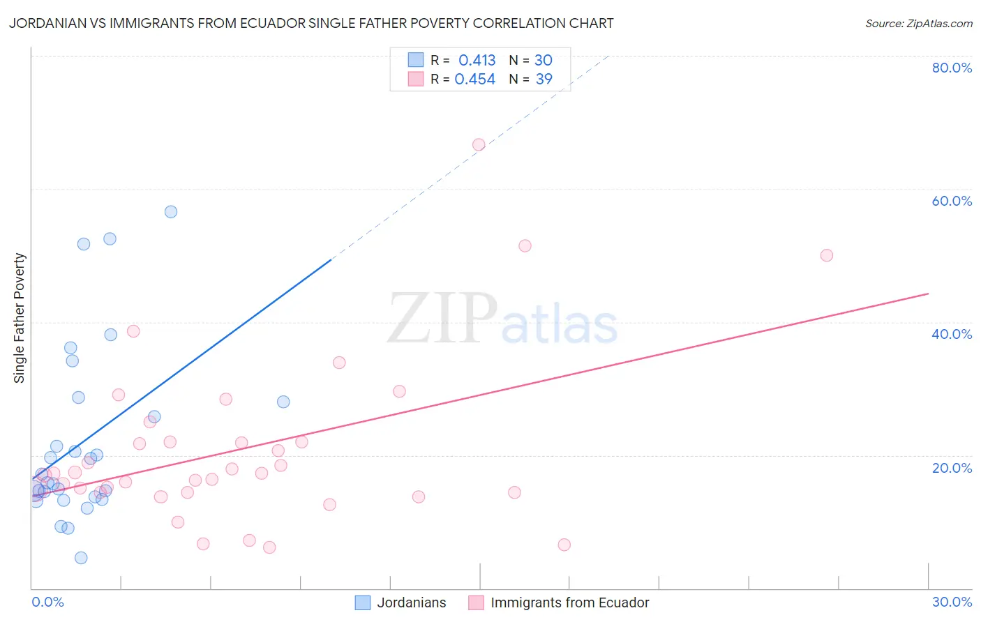 Jordanian vs Immigrants from Ecuador Single Father Poverty