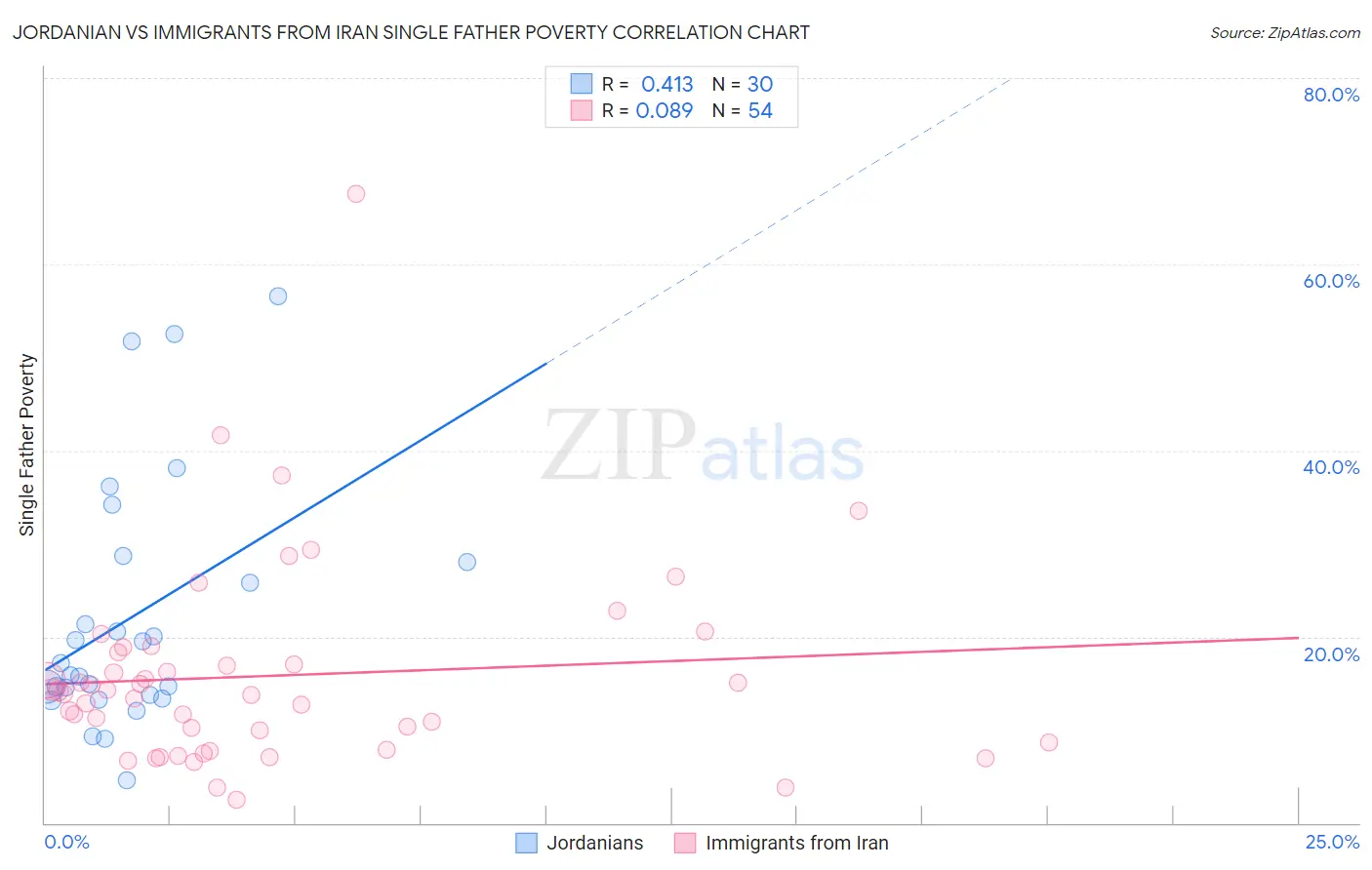 Jordanian vs Immigrants from Iran Single Father Poverty