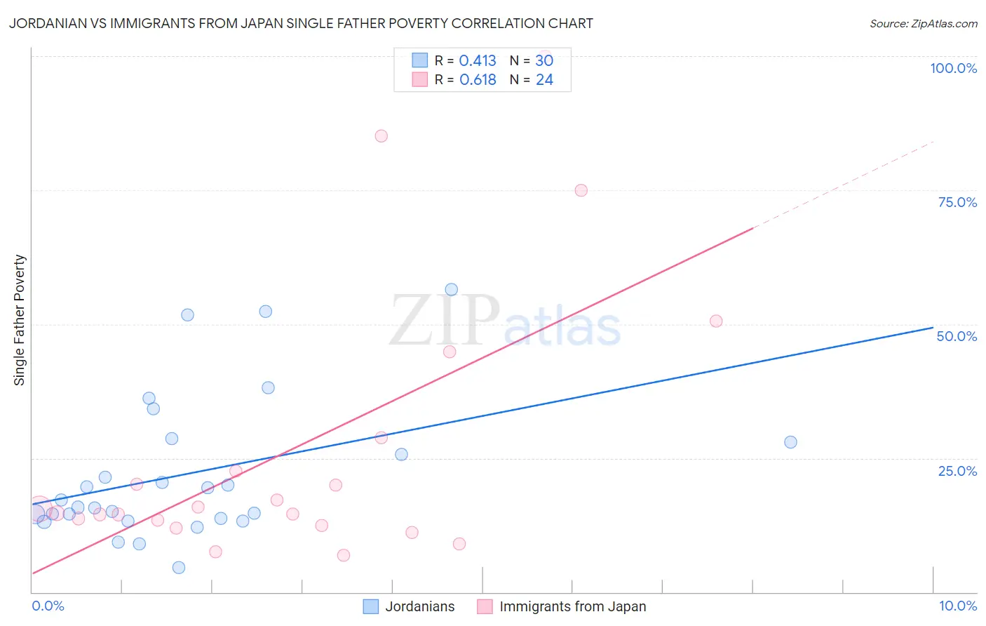 Jordanian vs Immigrants from Japan Single Father Poverty