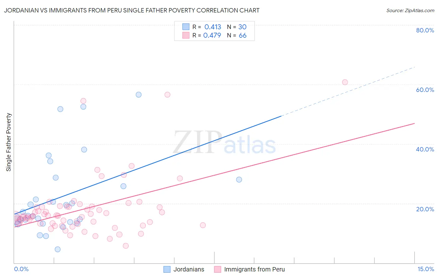 Jordanian vs Immigrants from Peru Single Father Poverty