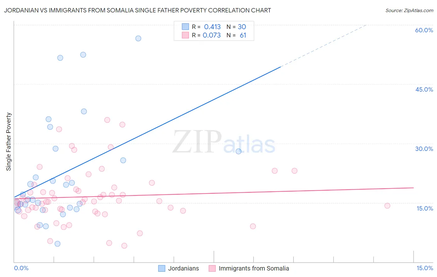 Jordanian vs Immigrants from Somalia Single Father Poverty