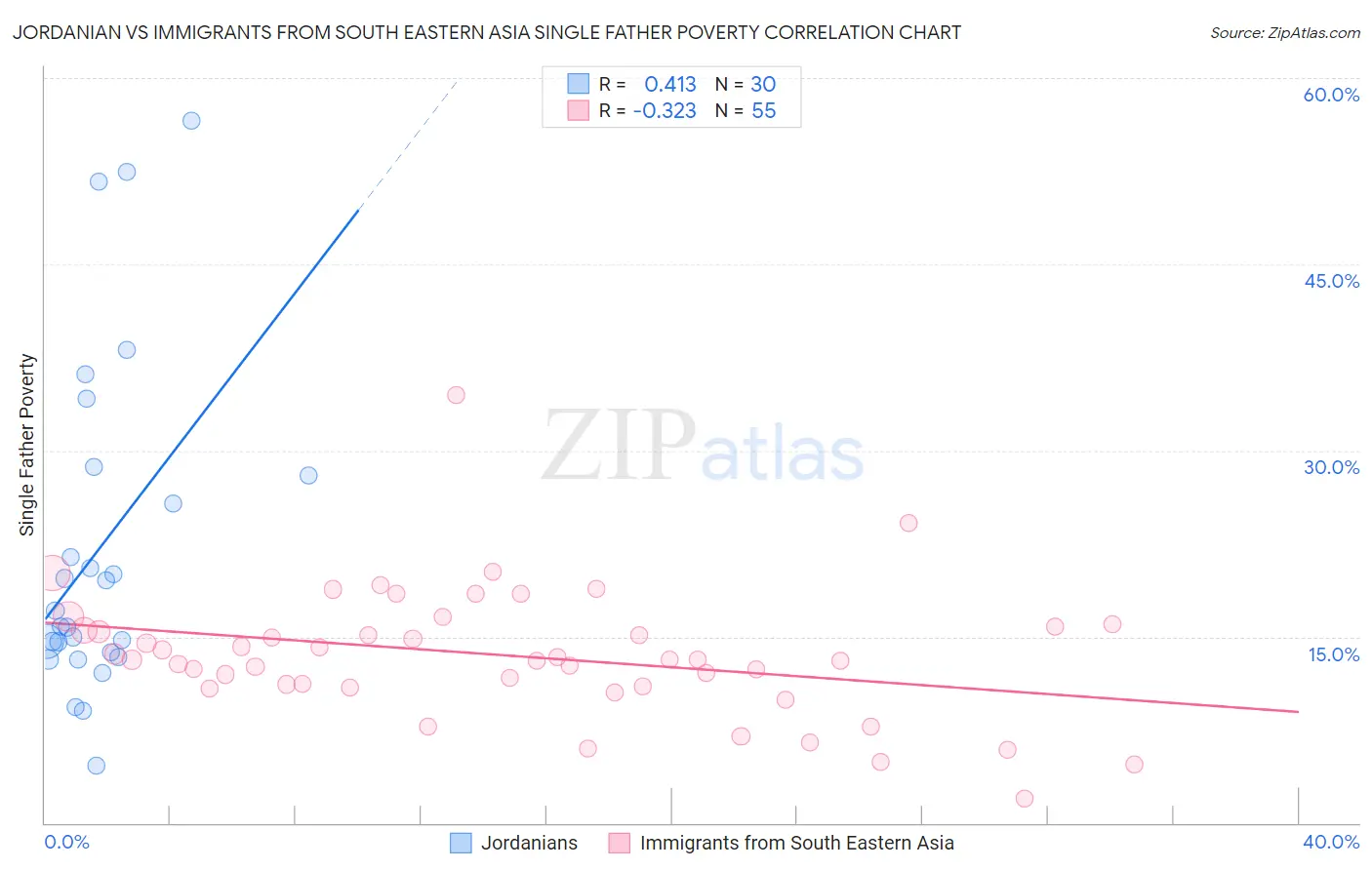 Jordanian vs Immigrants from South Eastern Asia Single Father Poverty