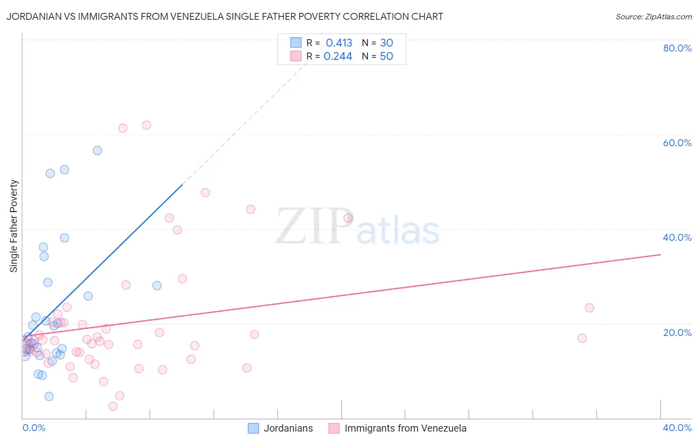 Jordanian vs Immigrants from Venezuela Single Father Poverty