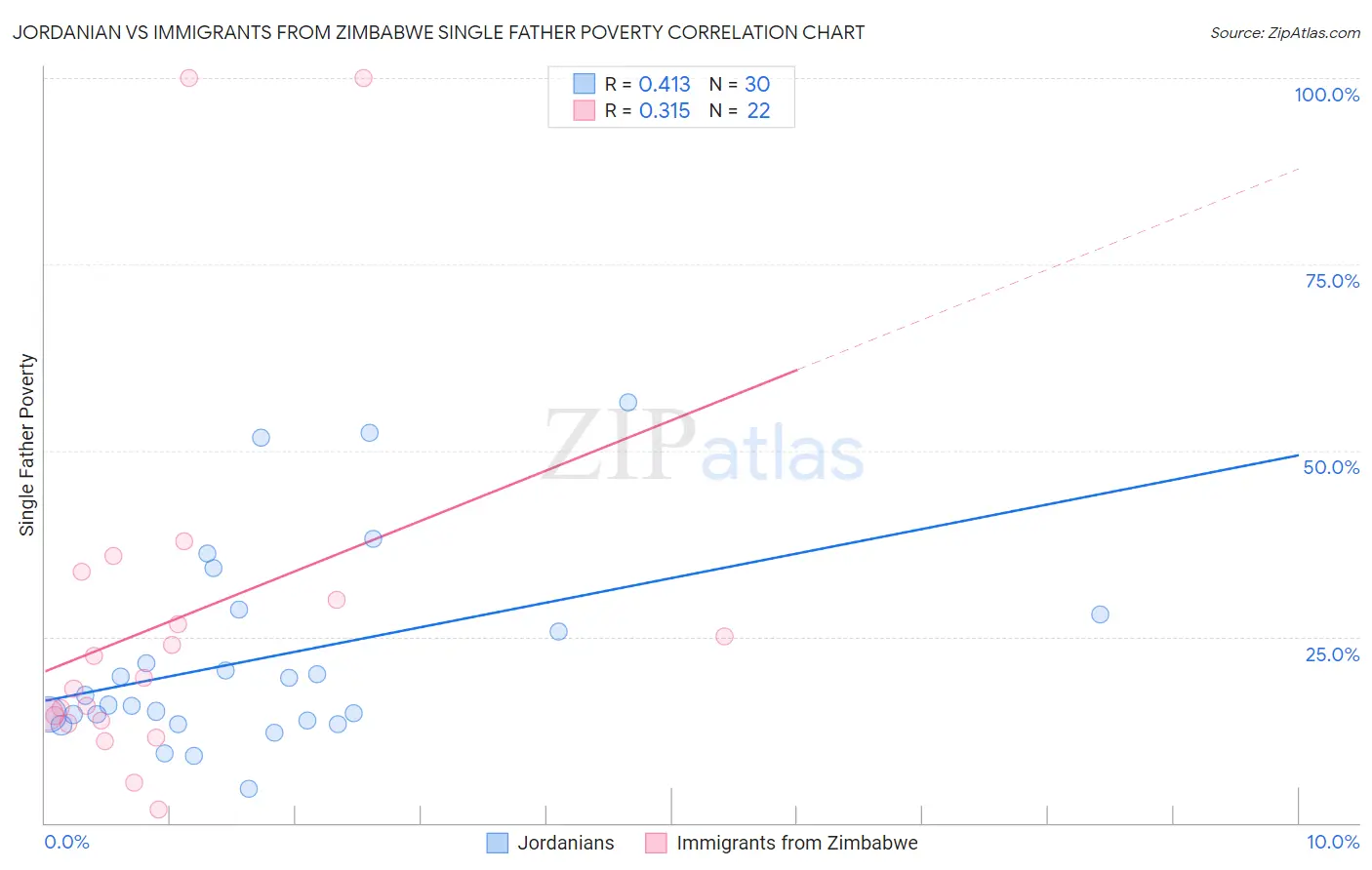 Jordanian vs Immigrants from Zimbabwe Single Father Poverty