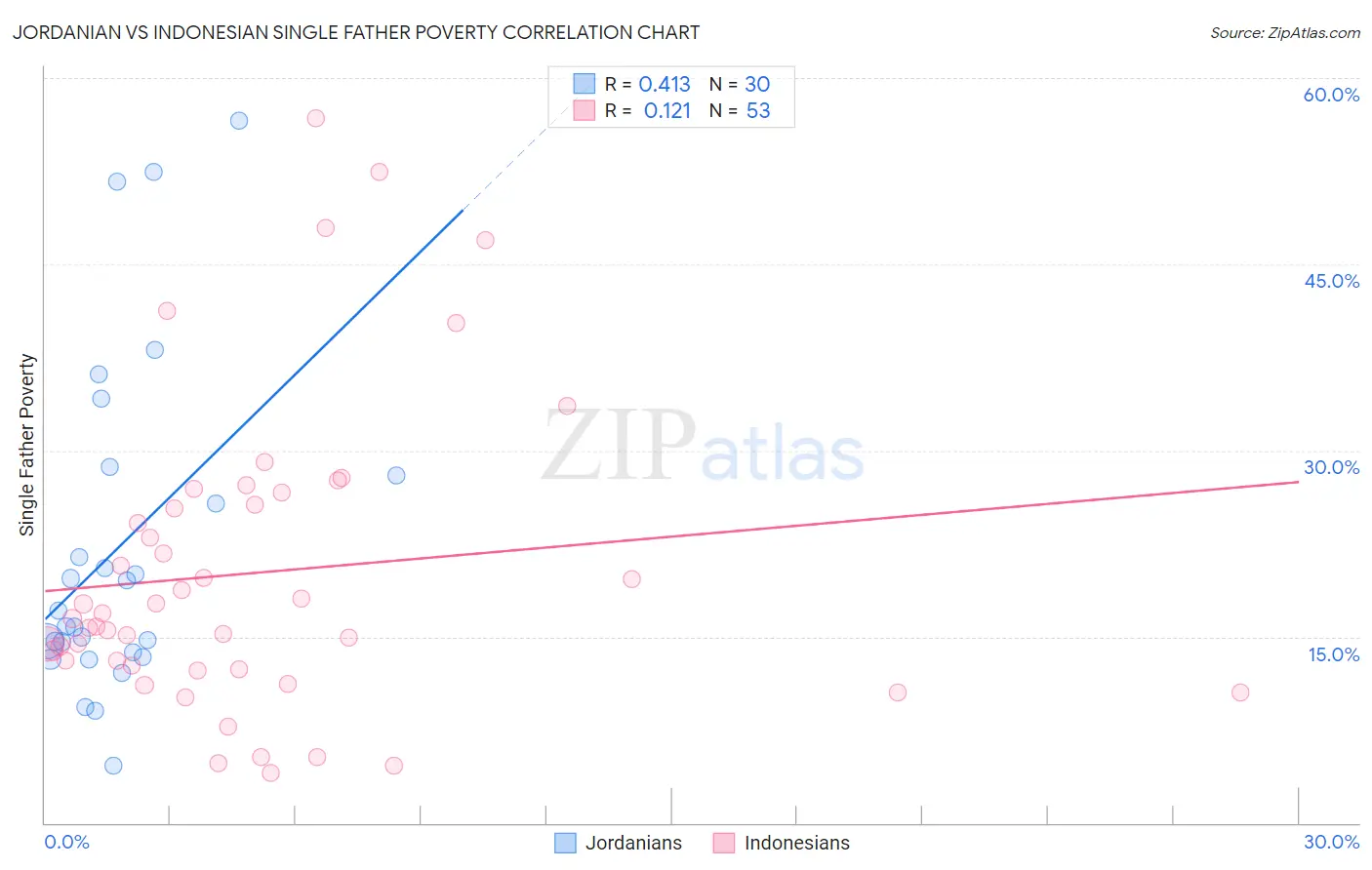 Jordanian vs Indonesian Single Father Poverty