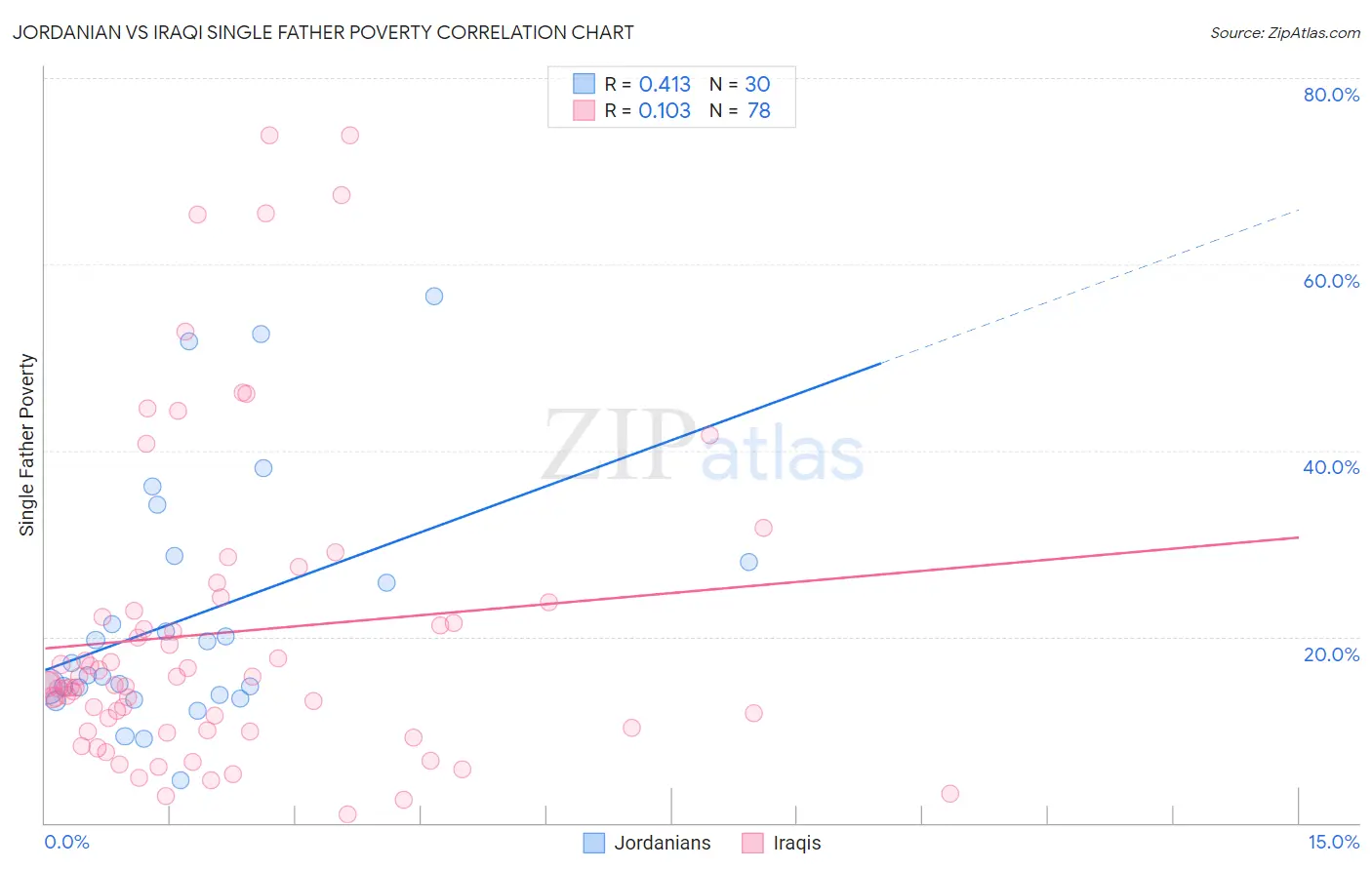 Jordanian vs Iraqi Single Father Poverty