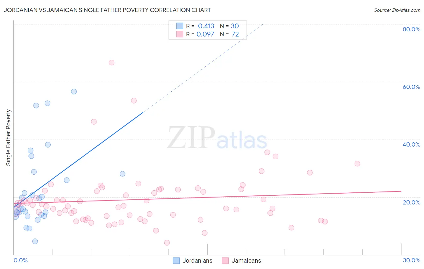 Jordanian vs Jamaican Single Father Poverty