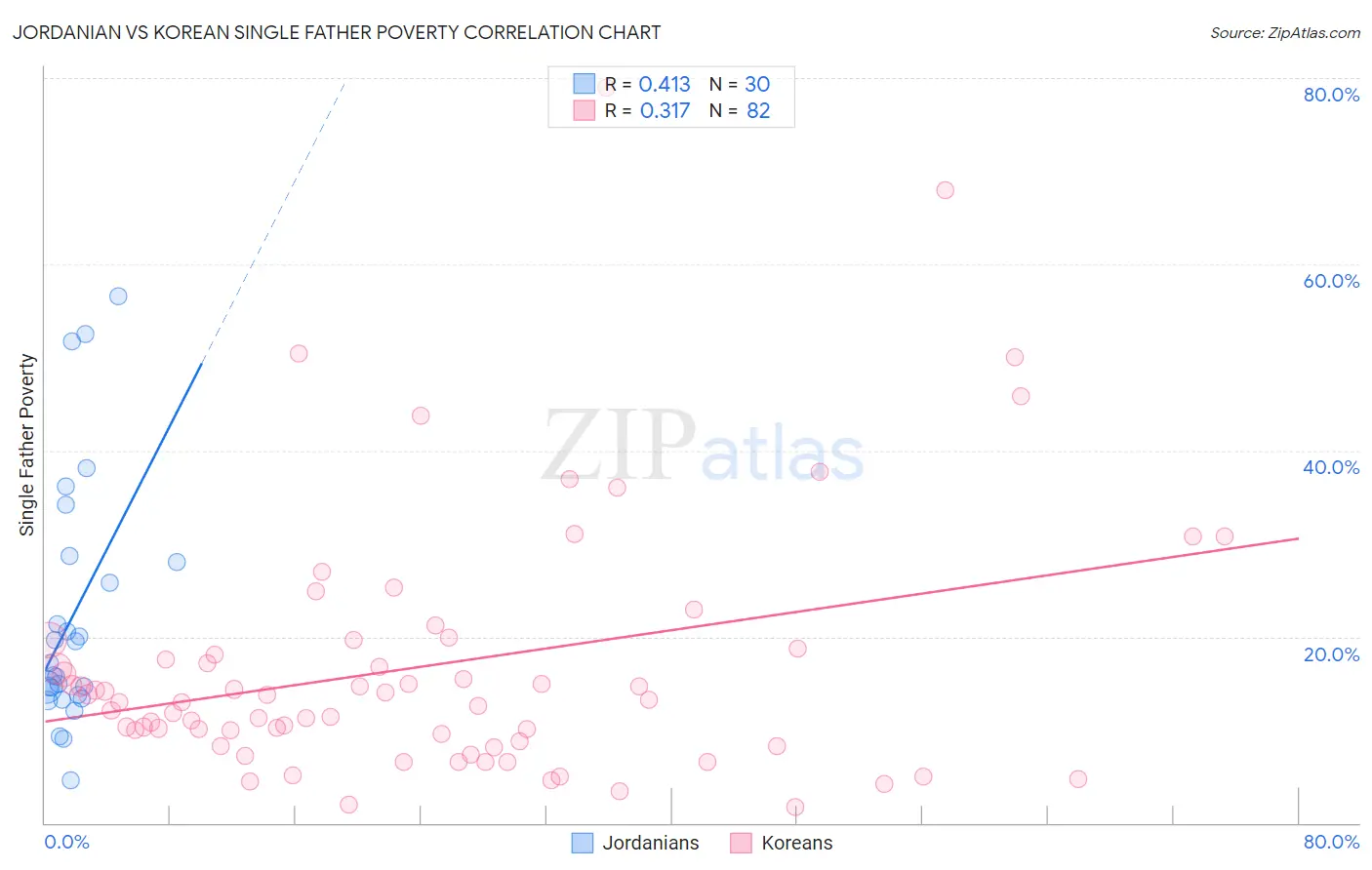 Jordanian vs Korean Single Father Poverty