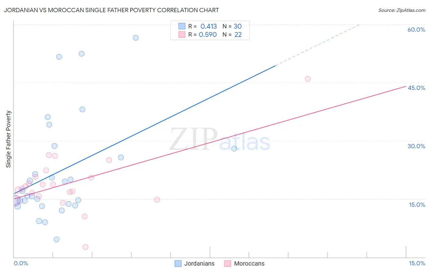 Jordanian vs Moroccan Single Father Poverty