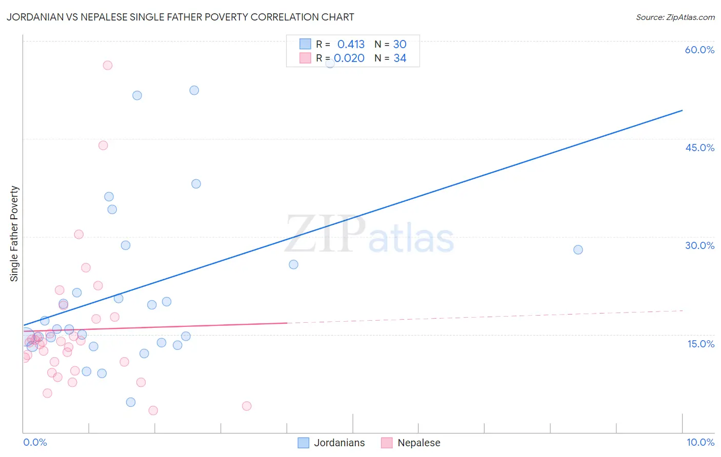 Jordanian vs Nepalese Single Father Poverty