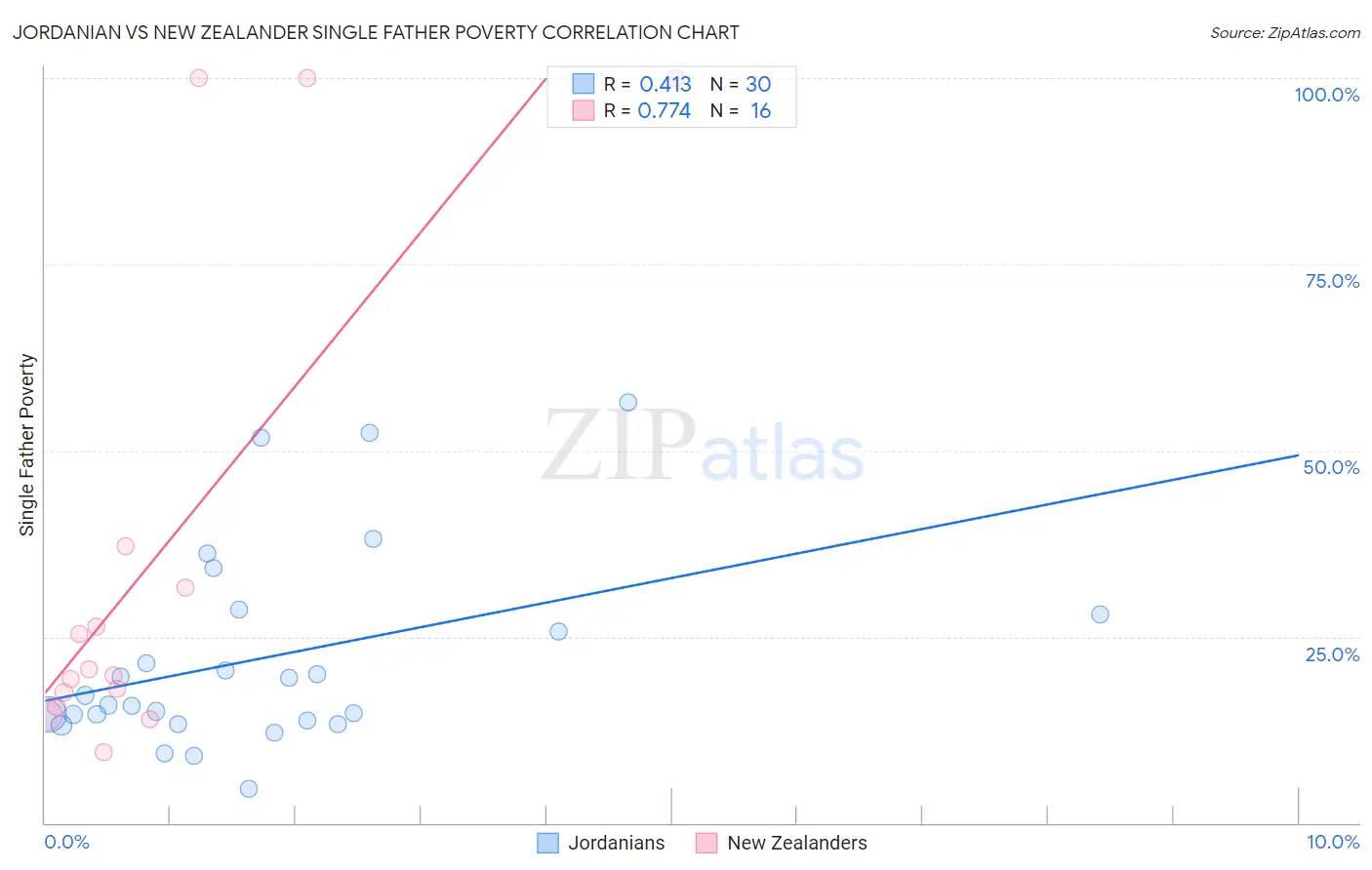 Jordanian vs New Zealander Single Father Poverty