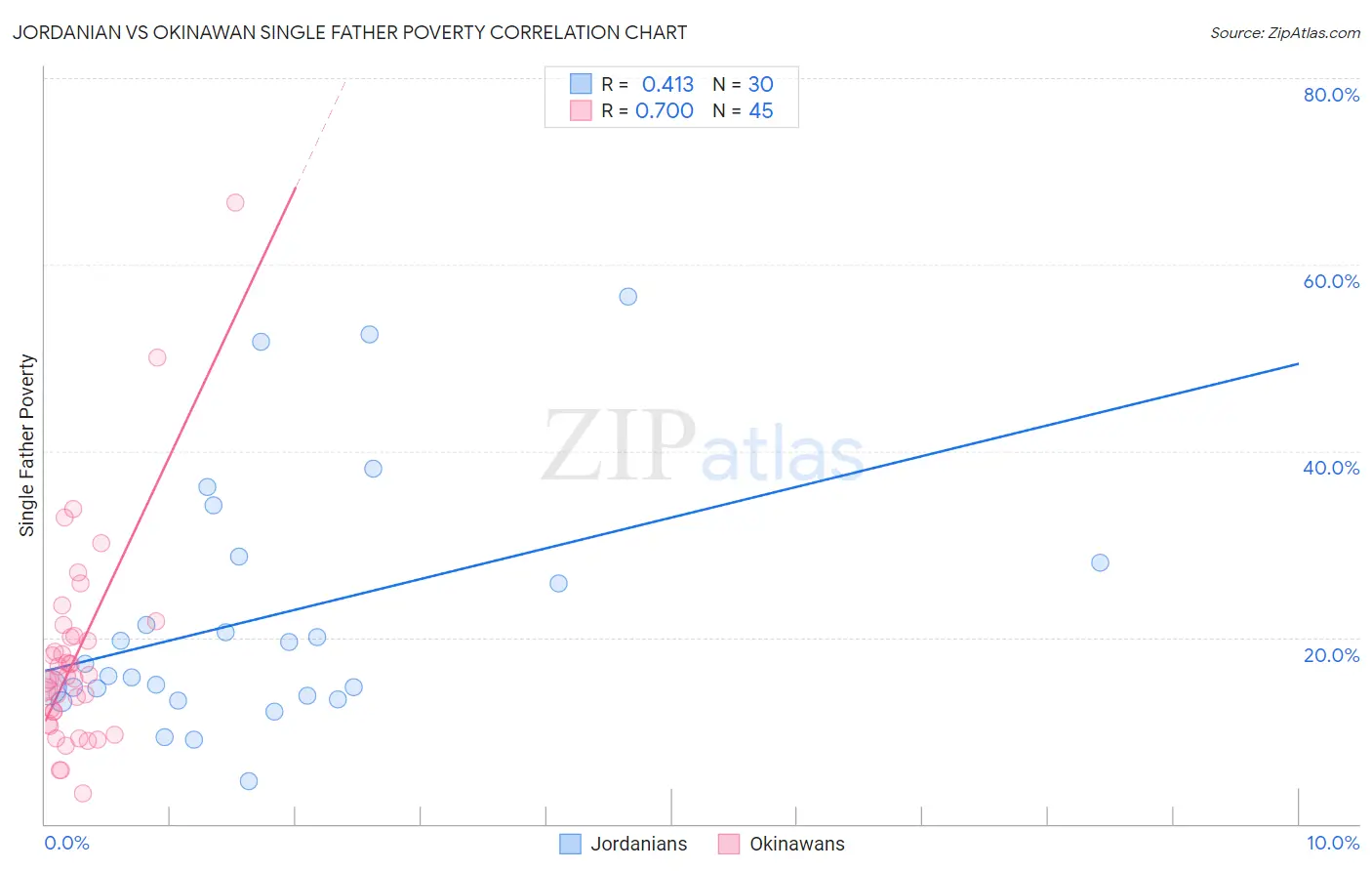 Jordanian vs Okinawan Single Father Poverty