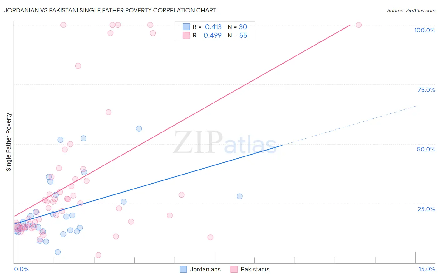 Jordanian vs Pakistani Single Father Poverty