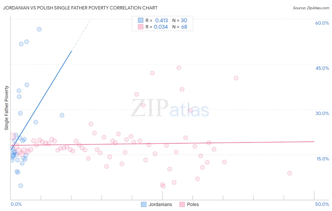 Jordanian vs Polish Single Father Poverty