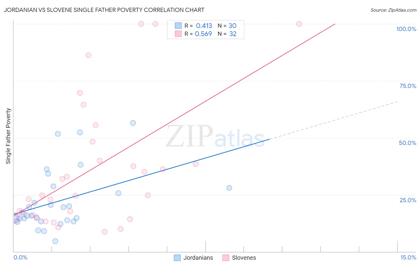 Jordanian vs Slovene Single Father Poverty